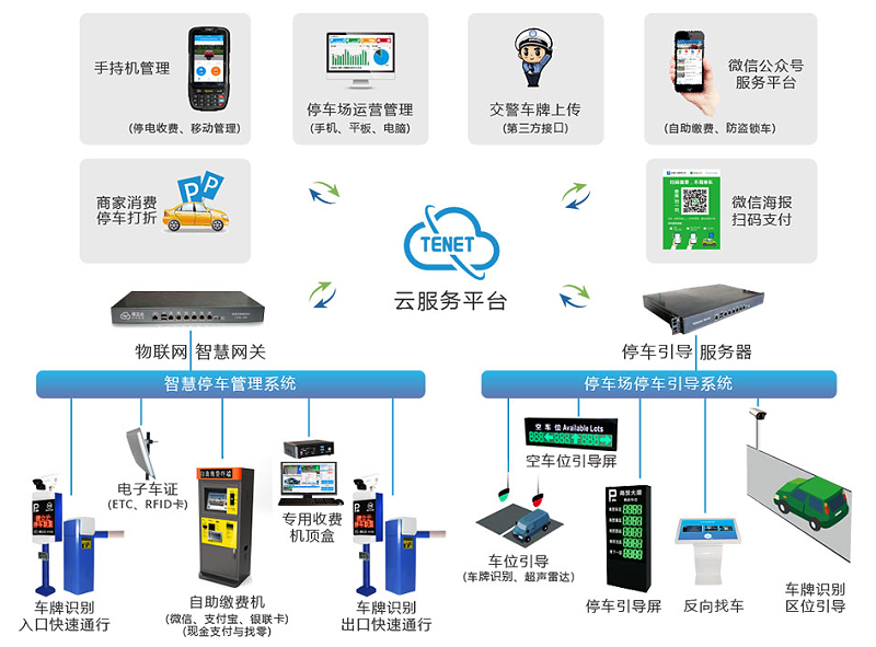 智慧停車系統(tǒng)拓撲