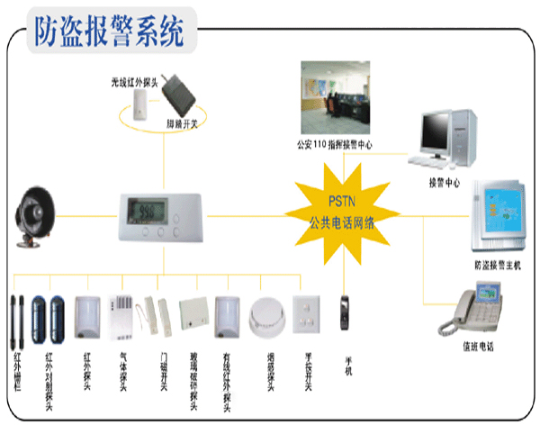 防盜報警系統(tǒng)