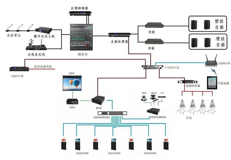 智能會議系統(tǒng)拓撲