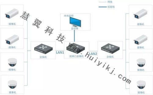 雙網(wǎng)口錄像機使用