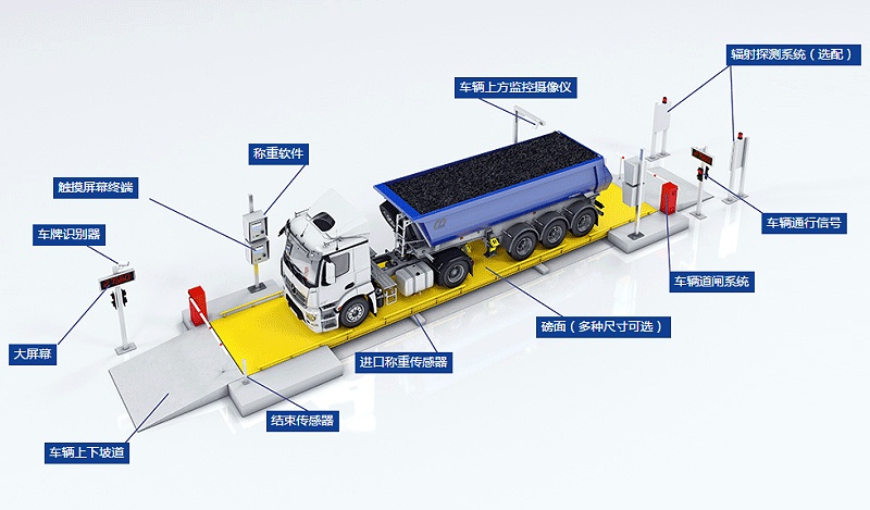 車牌識(shí)別地磅稱重系統(tǒng)