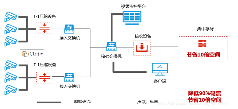 AI智能視頻監(jiān)控存儲