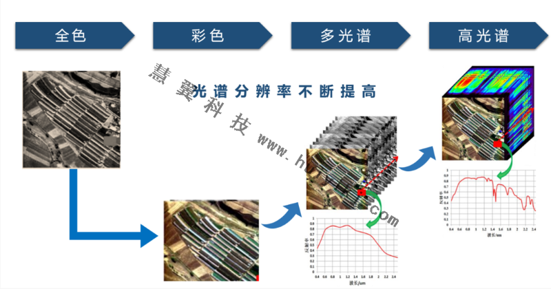 高光譜水質(zhì)多參數(shù)監(jiān)測(cè)儀功能