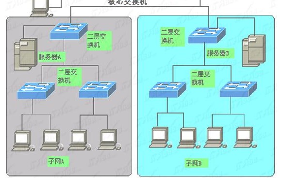 核心交換機(jī)