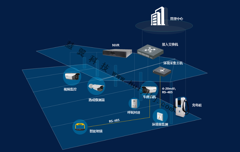 汽車充電站高清視頻監(jiān)控拓撲