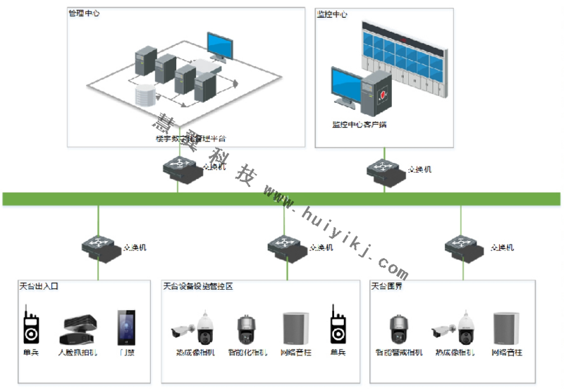 天臺安全防范監(jiān)測方案拓撲