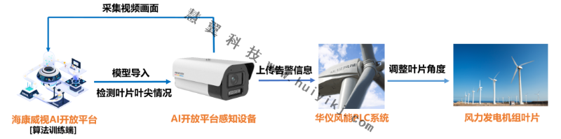 風力發(fā)電AI開放平臺方案拓撲