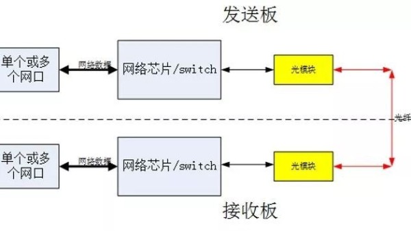 光纖收發(fā)器傳輸工作原理及常見(jiàn)問(wèn)題答疑