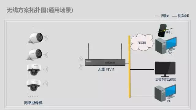 辦公區(qū)域無(wú)線視頻監(jiān)控?zé)o線組網(wǎng)