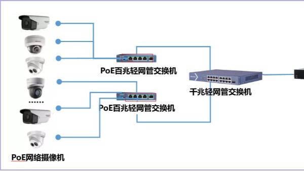 視頻監(jiān)控poe解決方案問題詳解