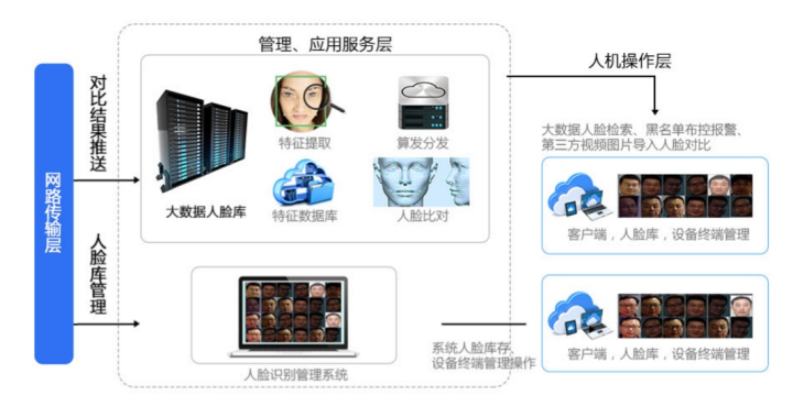 人臉識別系統(tǒng)拓撲