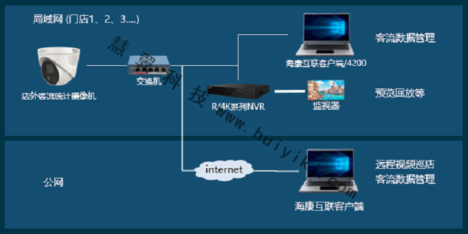 客流統(tǒng)計攝像機方案拓撲