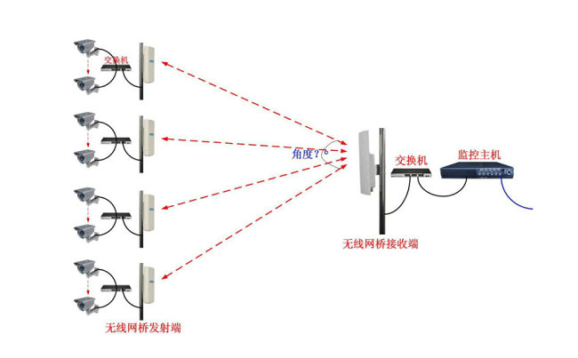 無線視頻監(jiān)控安裝拓撲