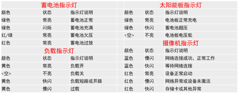 4G太陽能攝像機(jī)調(diào)試