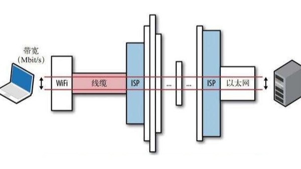 網(wǎng)絡(luò)帶寬