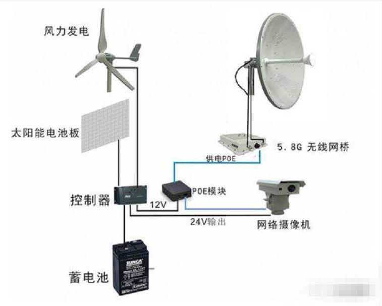 太陽能無線視頻監(jiān)控