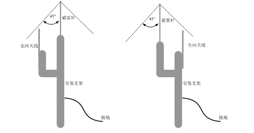 無線網(wǎng)橋防雷處理拓撲