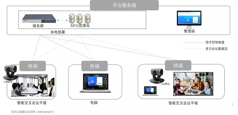 遠(yuǎn)程會議視頻系統(tǒng)架構(gòu)