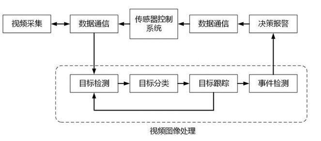 視頻監(jiān)控系統(tǒng)工作流程