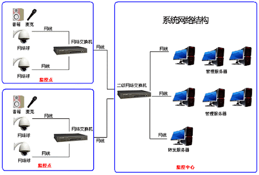 智慧社區(qū)的監(jiān)控系統(tǒng)設備該如何選擇