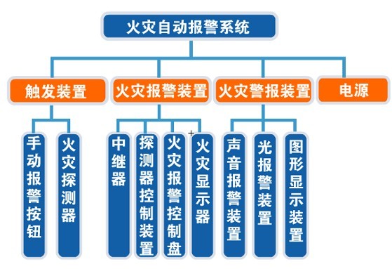 火災自動報警系統(tǒng)