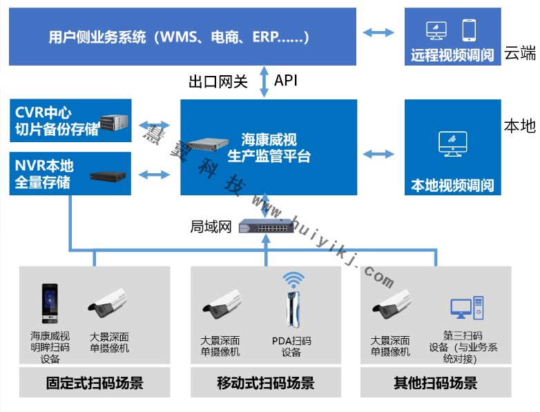 貨物可視化追溯方案拓撲