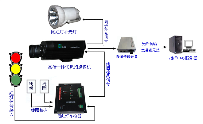 電子警察智能抓拍