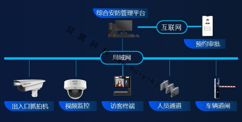 訪客預(yù)約系統(tǒng)拓撲