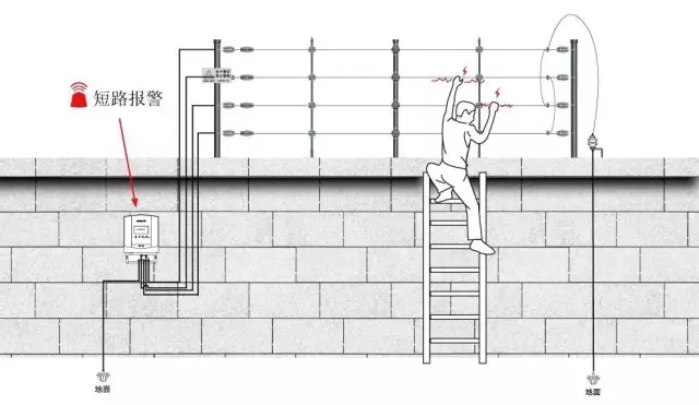 電子圍欄線安裝