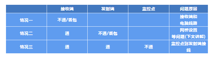 無線網(wǎng)橋故障排查