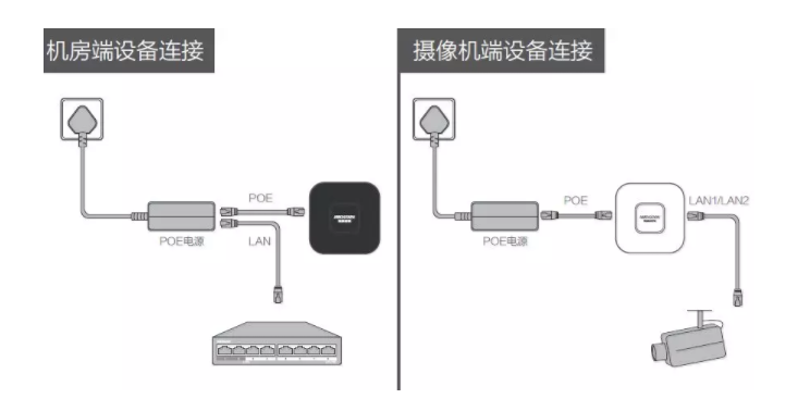 海康威視監(jiān)控設(shè)備電梯網(wǎng)橋安裝