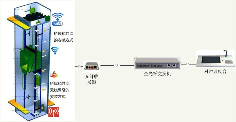 電梯五方對講系統(tǒng)