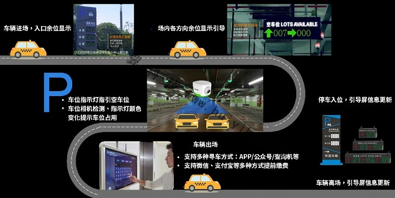 車位管理LED顯示屏應(yīng)用