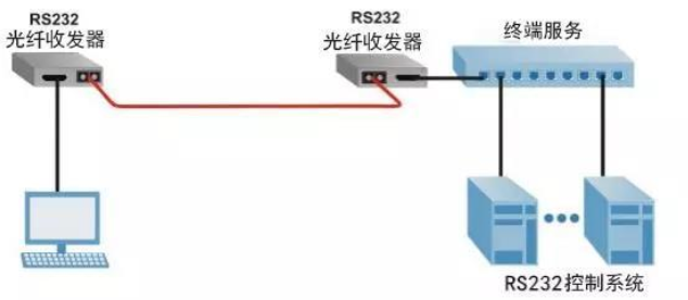 光纖收發(fā)器應用