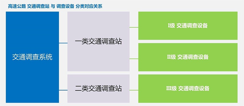 公路交通調(diào)查系統(tǒng)拓展