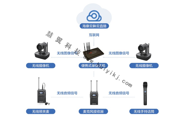 學校移動錄播系統(tǒng)設(shè)備